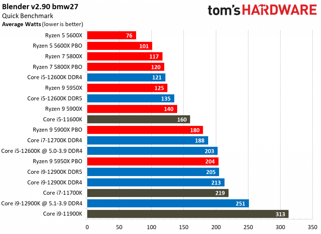 AMD vs. Intel – Consumo de energía y refrigeración