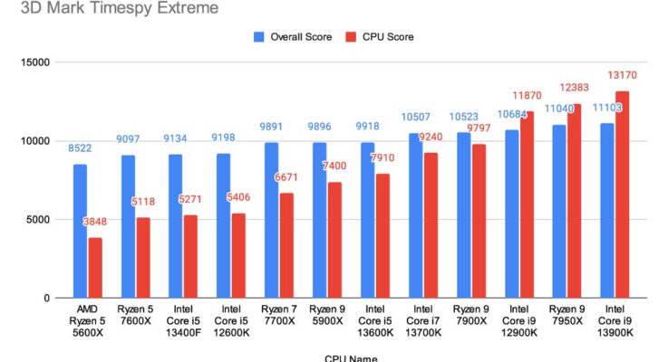 Intel Core i5 13400F vs Intel Core i5 13600K – Pruebas Comparativas